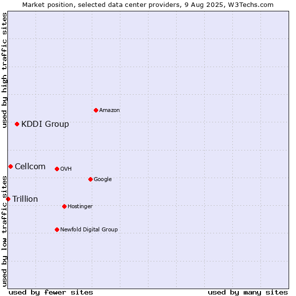 Market position of KDDI Group vs. Cellcom vs. Trillion