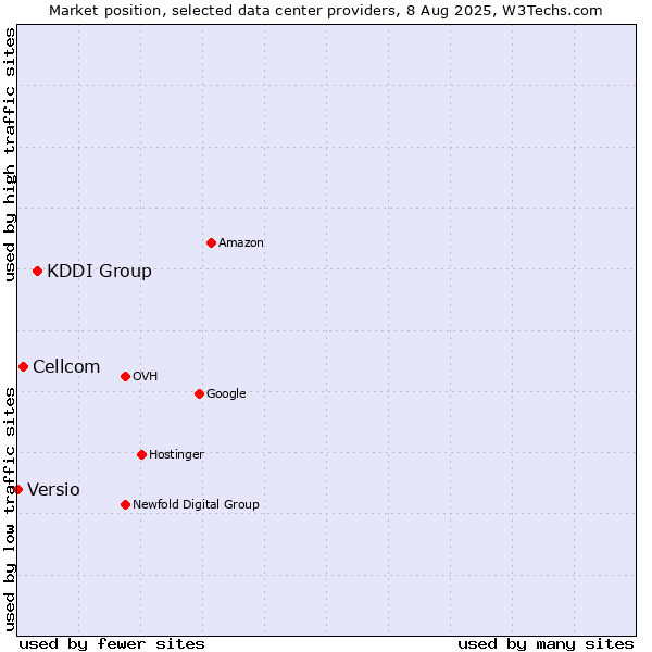 Market position of KDDI Group vs. Cellcom vs. Versio