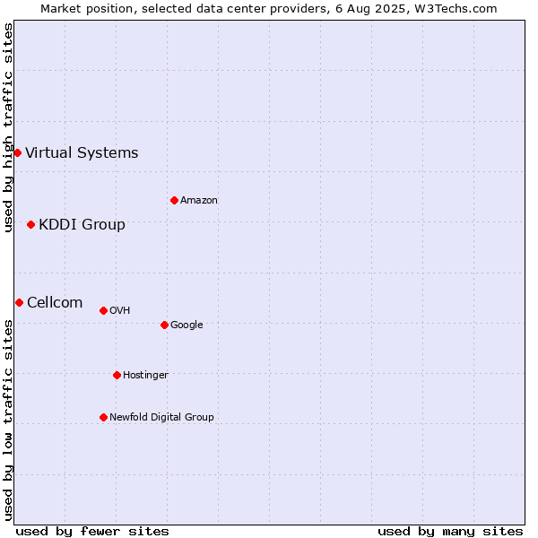 Market position of KDDI Group vs. Cellcom vs. Virtual Systems