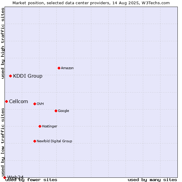 Market position of KDDI Group vs. Cellcom vs. Web24