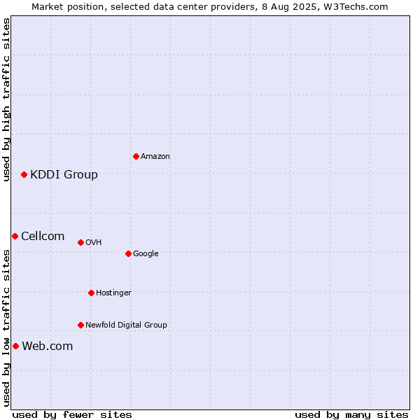 Market position of KDDI Group vs. Web.com vs. Cellcom