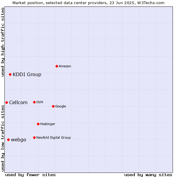 Market position of KDDI Group vs. webgo vs. Cellcom