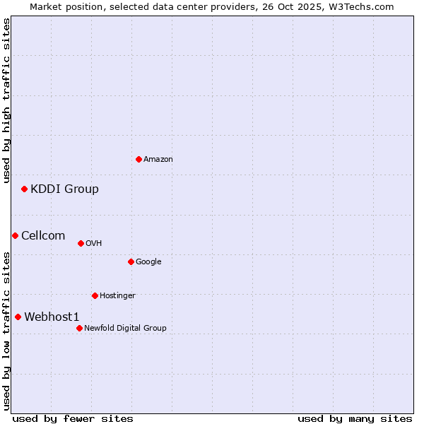 Market position of KDDI Group vs. Webhost1 vs. Cellcom