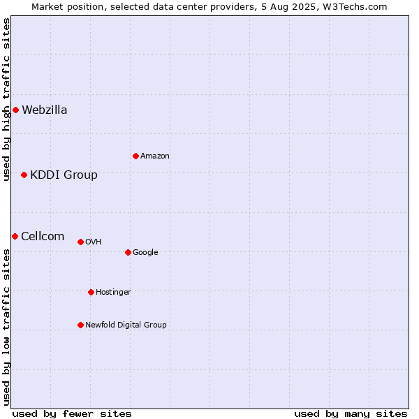 Market position of KDDI Group vs. Webzilla vs. Cellcom
