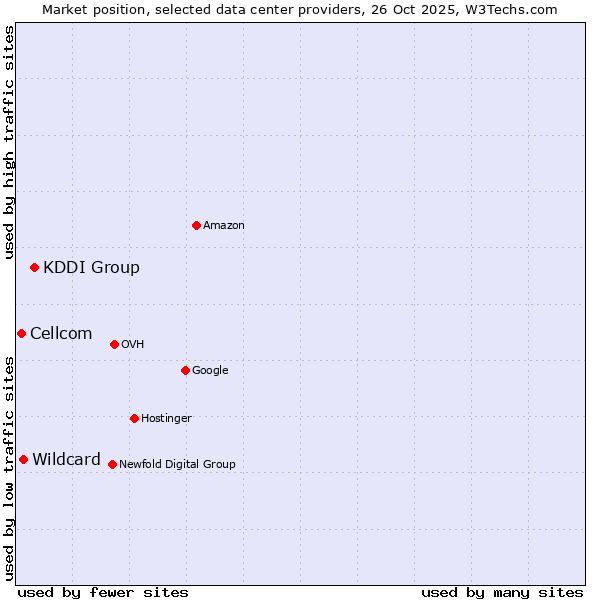 Market position of KDDI Group vs. Wildcard vs. Cellcom