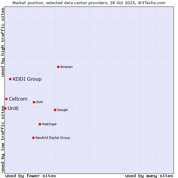 Market position of KDDI Group vs. Cellcom vs. Uniti