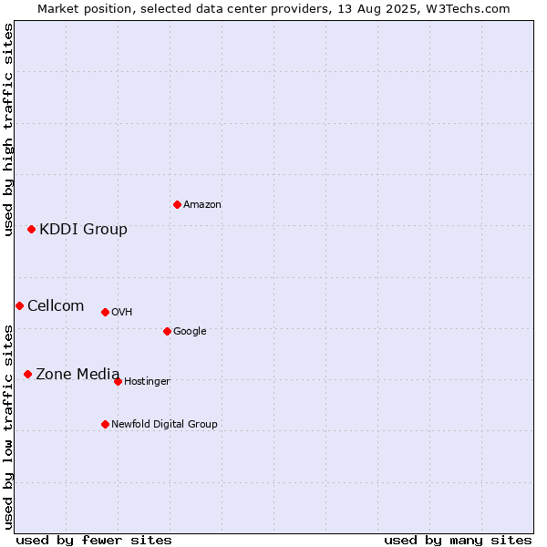 Market position of KDDI Group vs. Zone Media vs. Cellcom