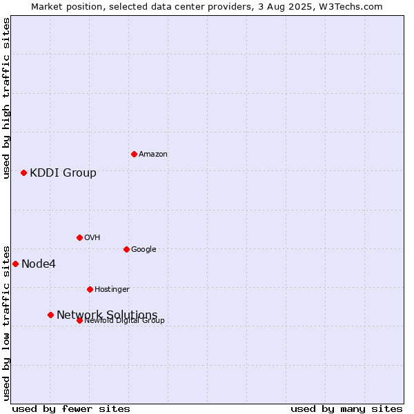 Market position of Network Solutions vs. KDDI Group vs. Node4