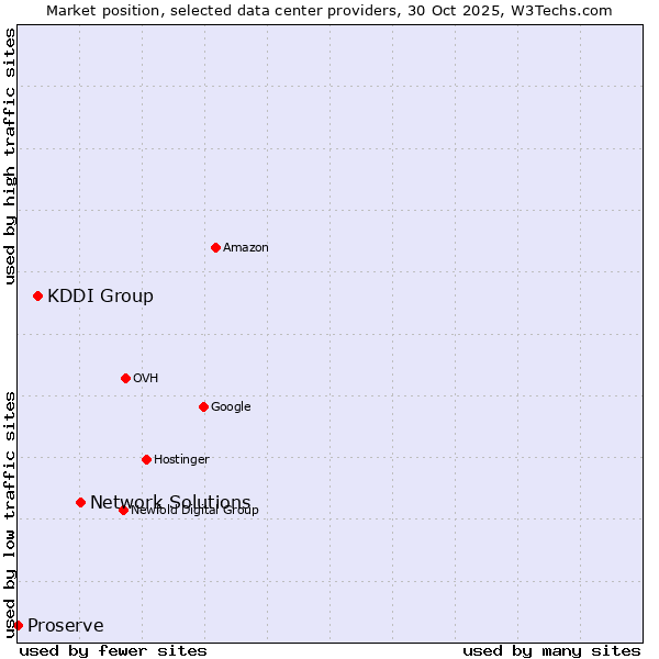 Market position of Network Solutions vs. KDDI Group vs. Proserve