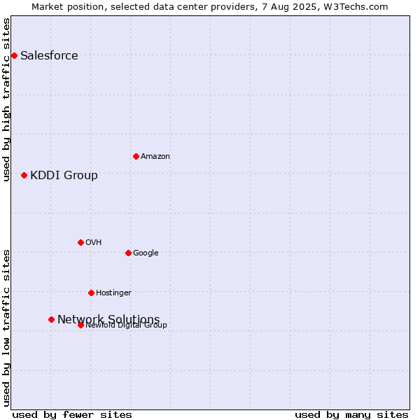 Market position of Network Solutions vs. KDDI Group vs. Salesforce
