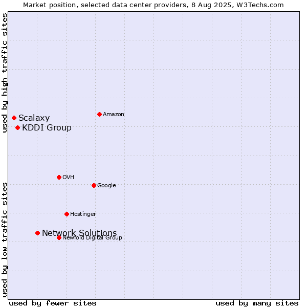 Market position of Network Solutions vs. KDDI Group vs. Scalaxy