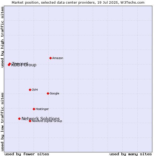 Market position of Network Solutions vs. Tencent vs. KDDI Group