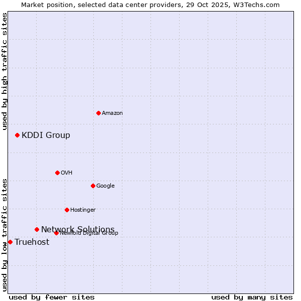 Market position of Network Solutions vs. KDDI Group vs. Truehost