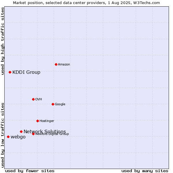 Market position of Network Solutions vs. KDDI Group vs. webgo