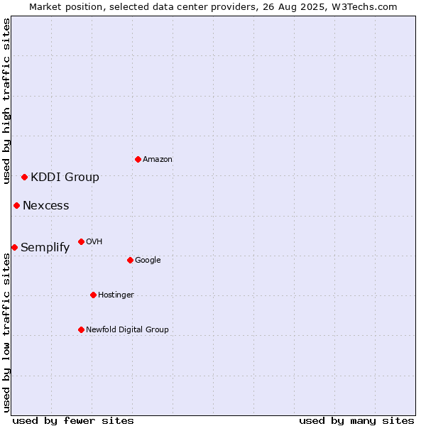 Market position of KDDI Group vs. Nexcess vs. Semplify
