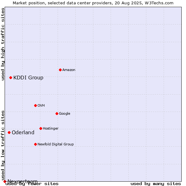 Market position of KDDI Group vs. Oderland vs. Nexperteam