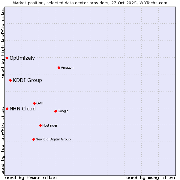 Market position of KDDI Group vs. NHN Cloud vs. Optimizely