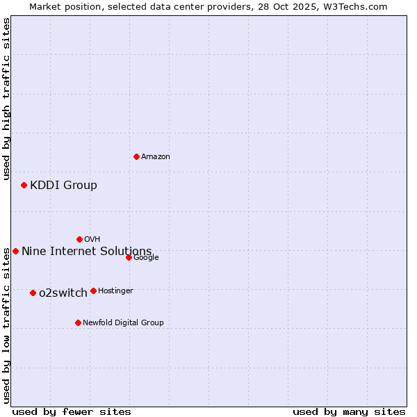 Market position of o2switch vs. KDDI Group vs. Nine Internet Solutions