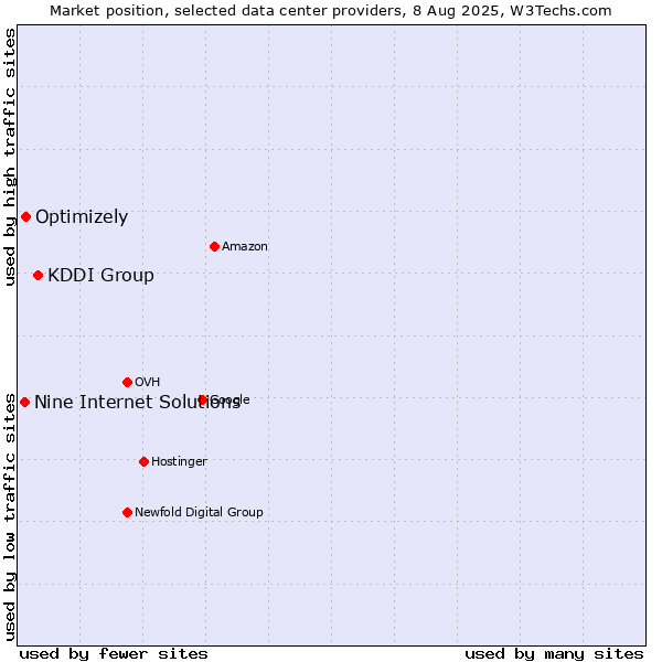 Market position of KDDI Group vs. Optimizely vs. Nine Internet Solutions