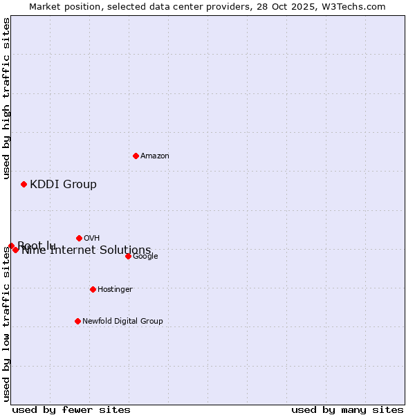Market position of KDDI Group vs. Nine Internet Solutions vs. Root.lu