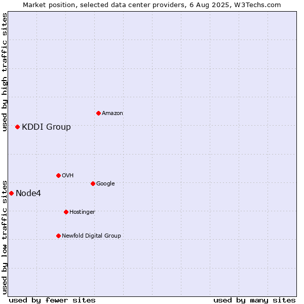 Market position of KDDI Group vs. Node4