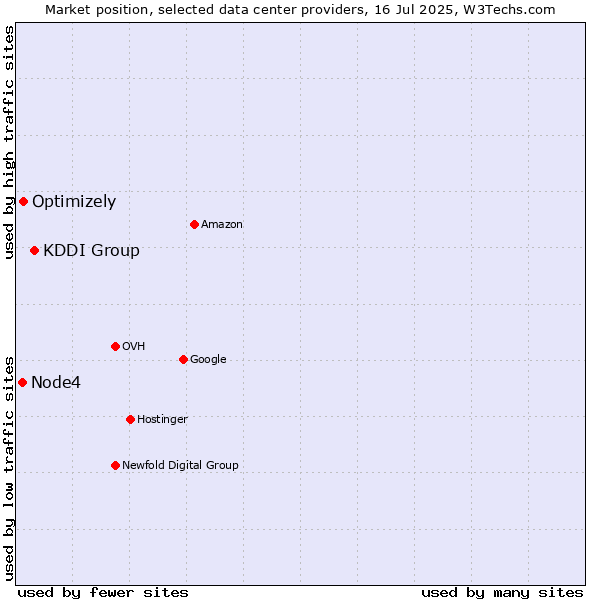 Market position of KDDI Group vs. Optimizely vs. Node4