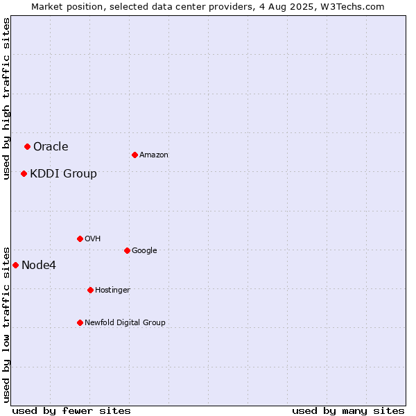 Market position of Oracle vs. KDDI Group vs. Node4