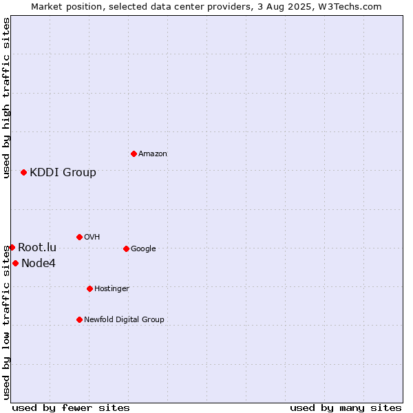Market position of KDDI Group vs. Node4 vs. Root.lu