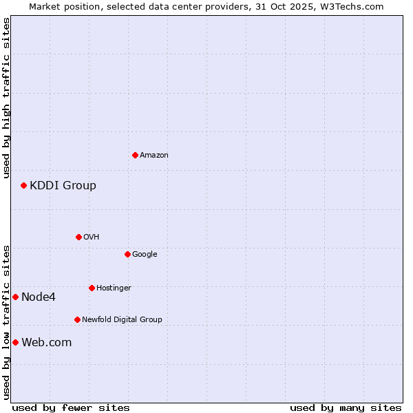 Market position of KDDI Group vs. Node4 vs. Web.com