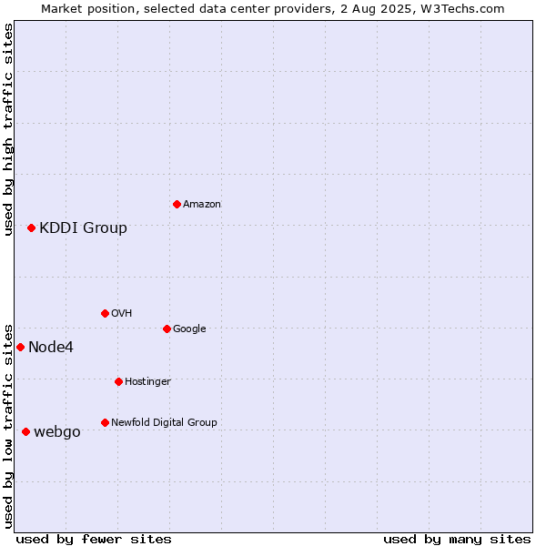 Market position of KDDI Group vs. webgo vs. Node4