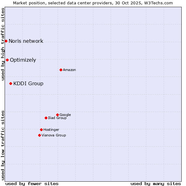 Market position of KDDI Group vs. Optimizely vs. Noris network