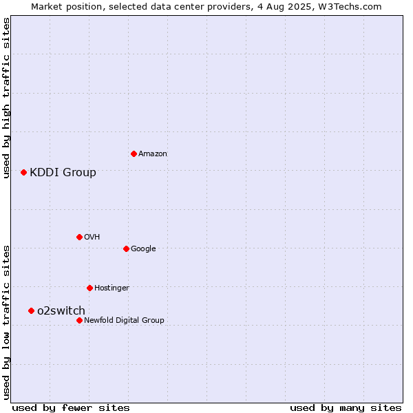 Market position of o2switch vs. KDDI Group