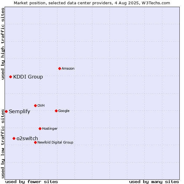 Market position of o2switch vs. KDDI Group vs. Semplify