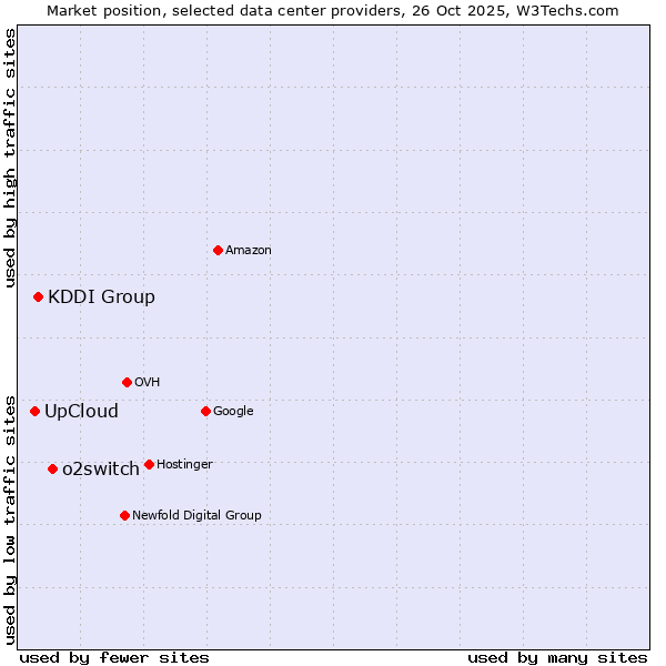 Market position of o2switch vs. KDDI Group vs. UpCloud