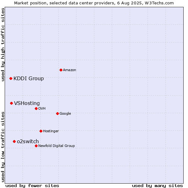 Market position of o2switch vs. VSHosting vs. KDDI Group