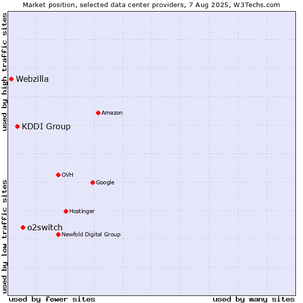 Market position of o2switch vs. KDDI Group vs. Webzilla