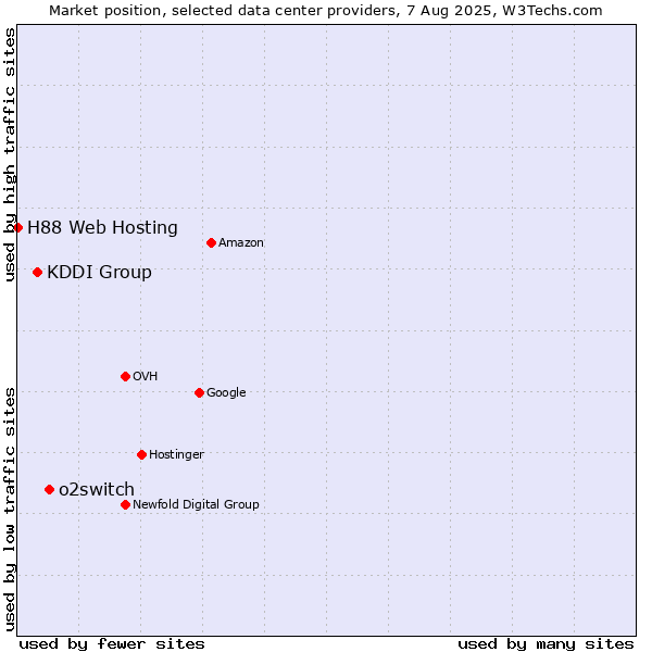 Market position of o2switch vs. KDDI Group vs. H88 Web Hosting