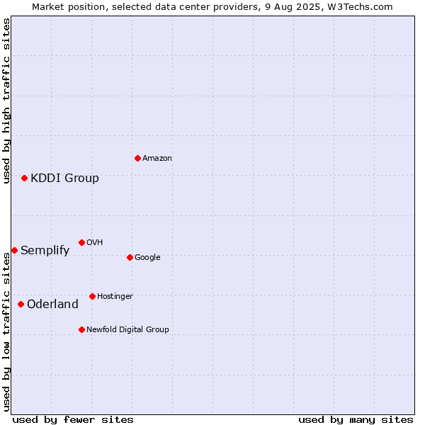Market position of KDDI Group vs. Oderland vs. Semplify