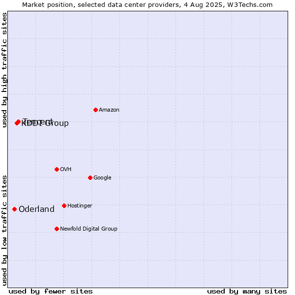 Market position of Tencent vs. KDDI Group vs. Oderland