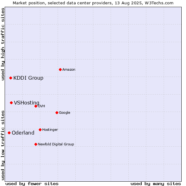 Market position of VSHosting vs. KDDI Group vs. Oderland