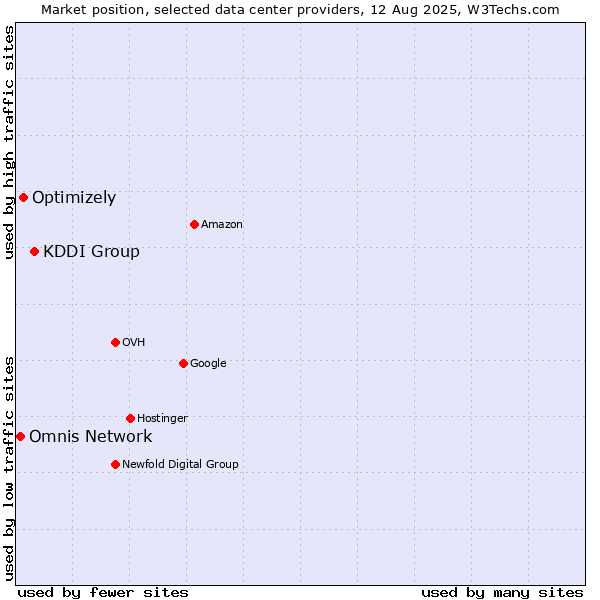 Market position of KDDI Group vs. Optimizely vs. Omnis Network