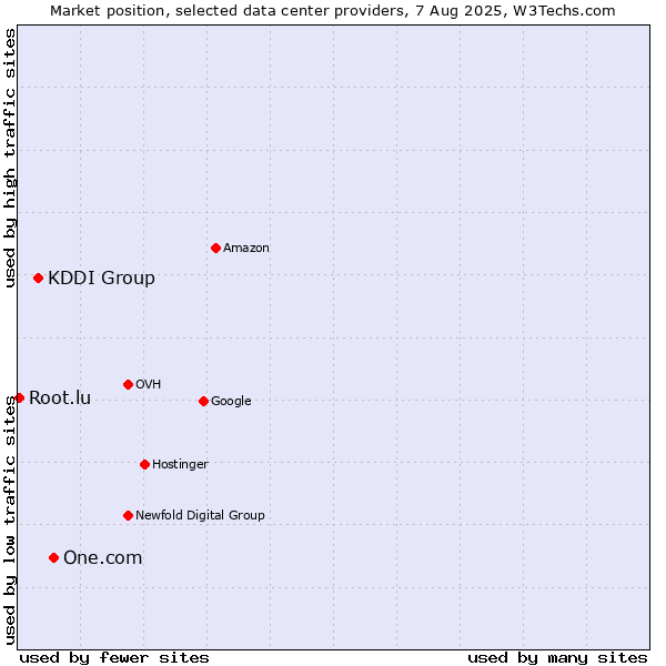 Market position of One.com vs. KDDI Group vs. Root.lu