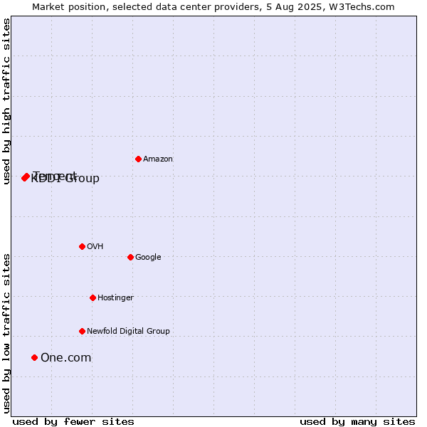 Market position of One.com vs. Tencent vs. KDDI Group