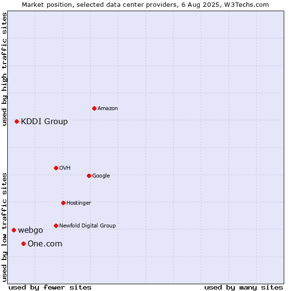 Market position of One.com vs. KDDI Group vs. webgo