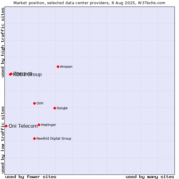 Market position of Tencent vs. KDDI Group vs. Oni Telecom