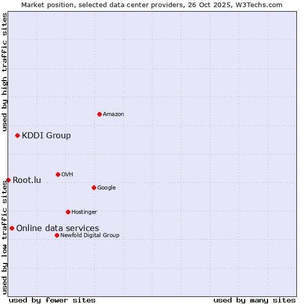 Market position of KDDI Group vs. Online data services vs. Root.lu