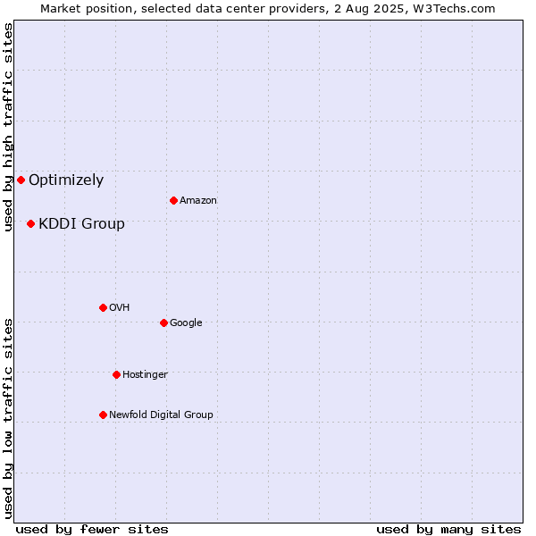 Market position of KDDI Group vs. Optimizely