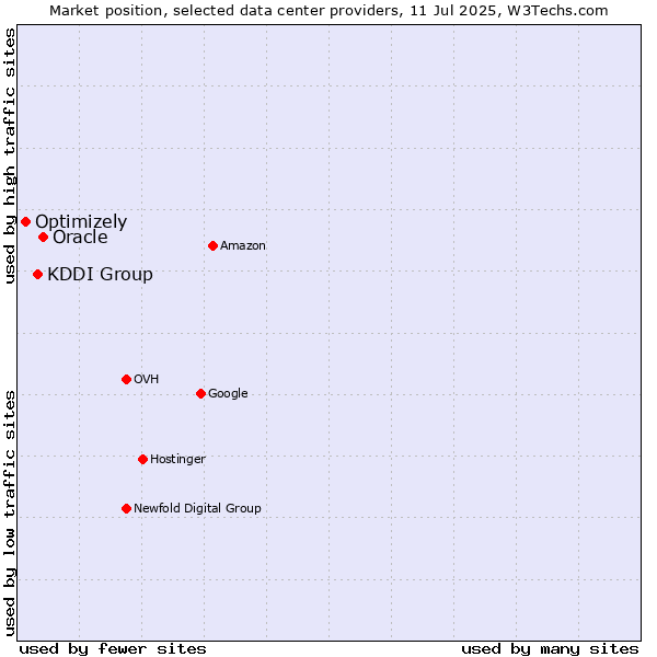Market position of Oracle vs. KDDI Group vs. Optimizely