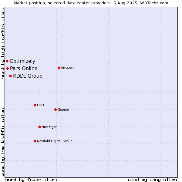 Market position of KDDI Group vs. Pars Online vs. Optimizely