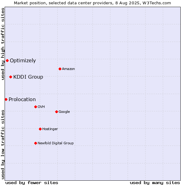 Market position of KDDI Group vs. Optimizely vs. Prolocation